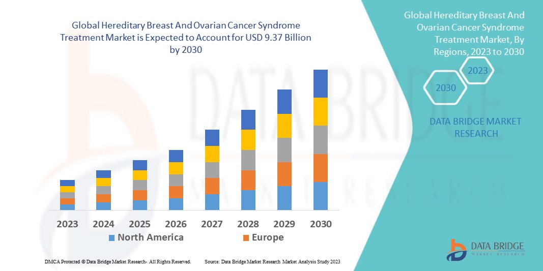 Marché du traitement du syndrome du cancer héréditaire du sein et de l'ovaire