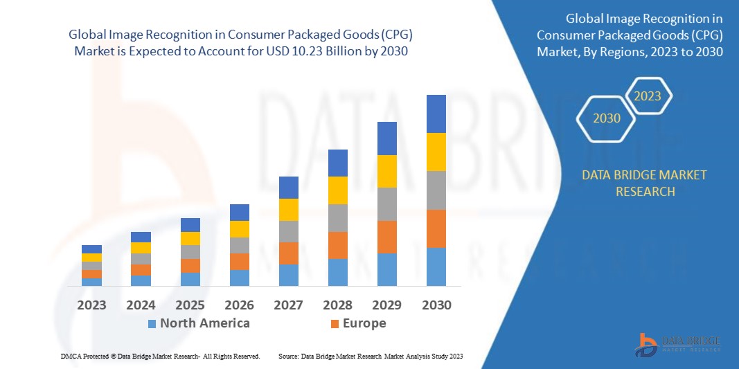 Image Recognition in Consumer Packaged Goods (CPG) Market