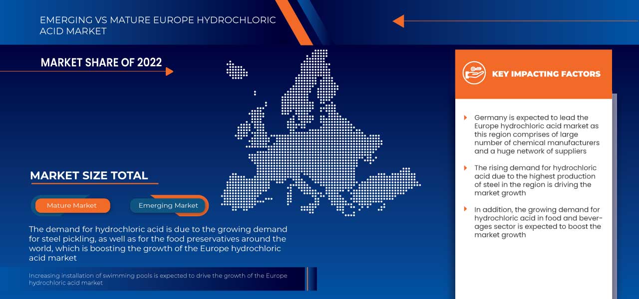 Europe Hydrochloric Acid Market