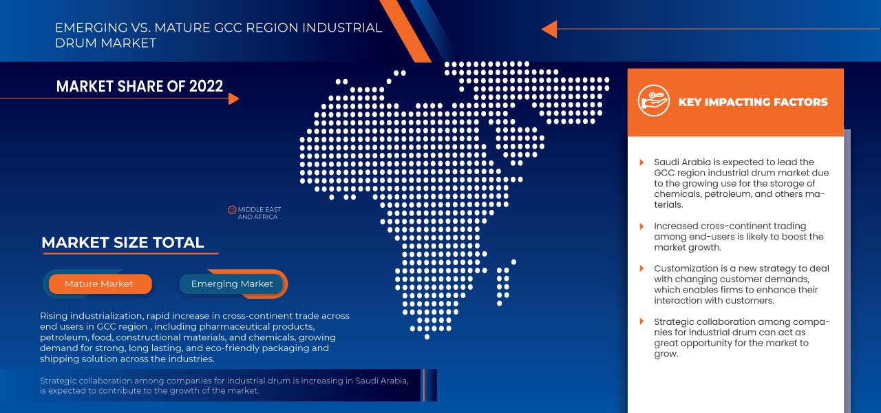 GCC Region Industrial Drum Market