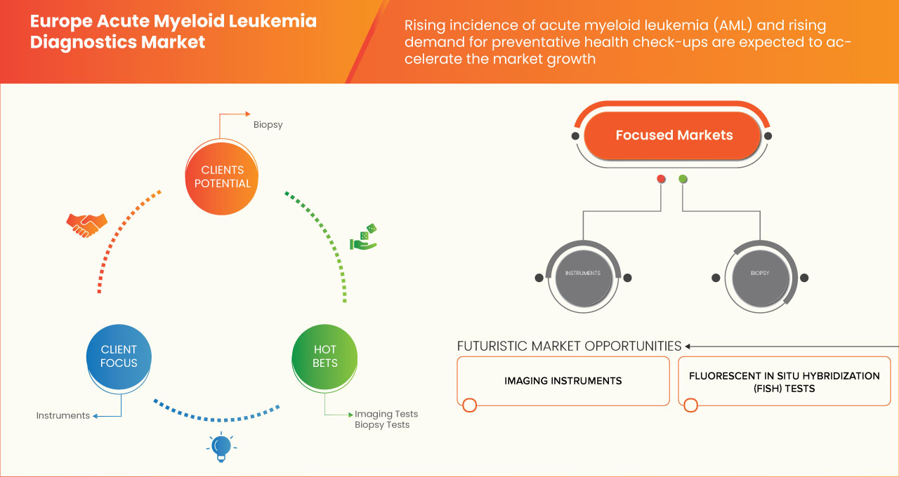 Europe Acute Myeloid Leukemia Diagnostics Market