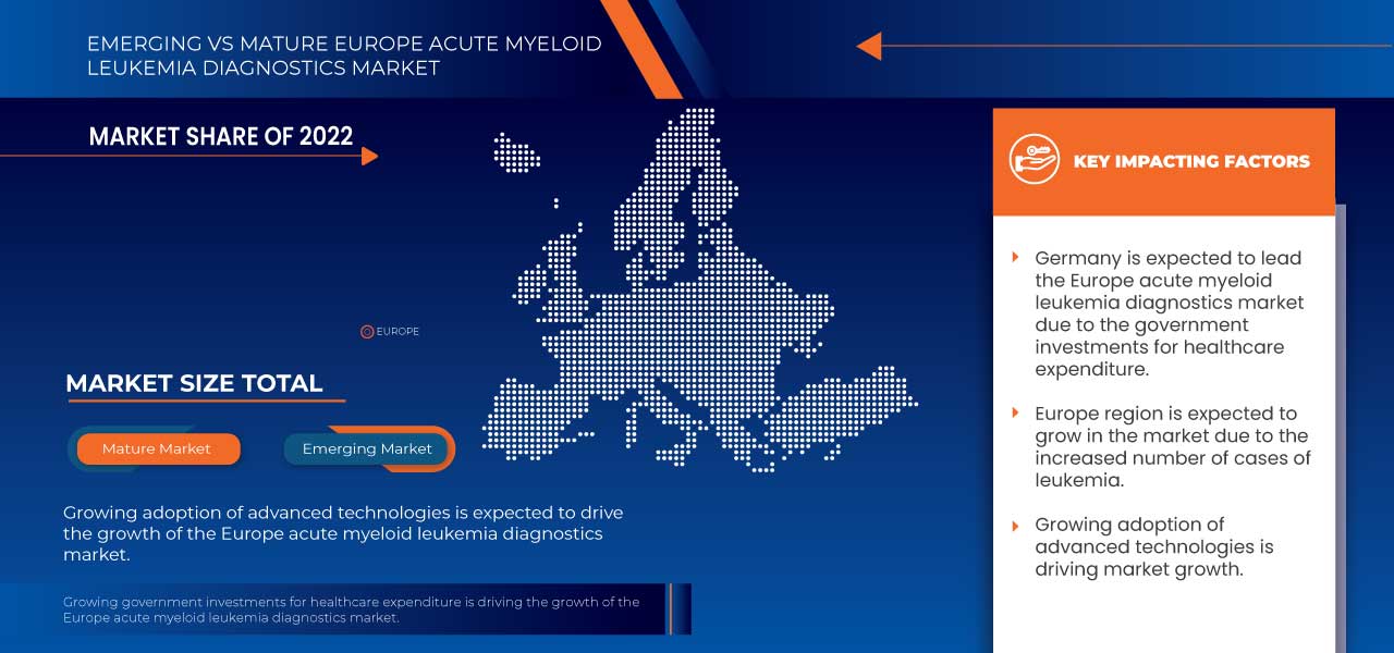 Europe Acute Myeloid Leukemia Diagnostics Market
