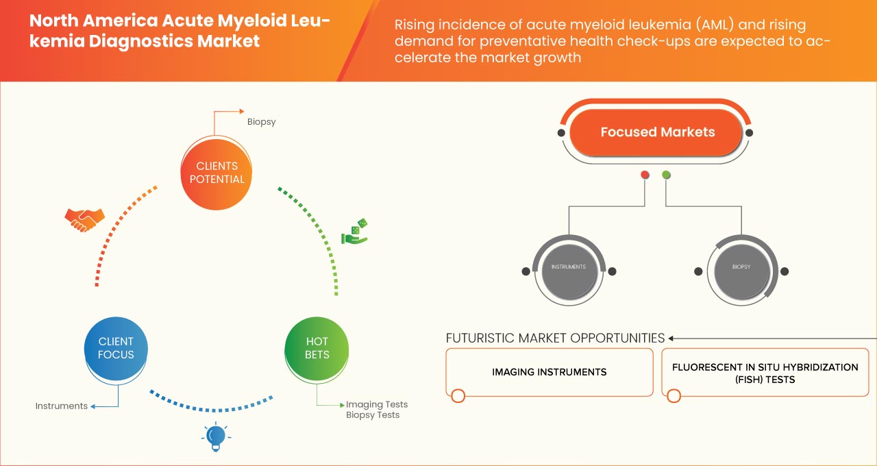 Mercado de diagnóstico de leucemia mieloide aguda na América do Norte