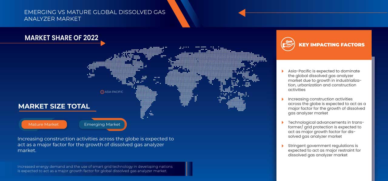 Mercado de analizadores de gases disueltos