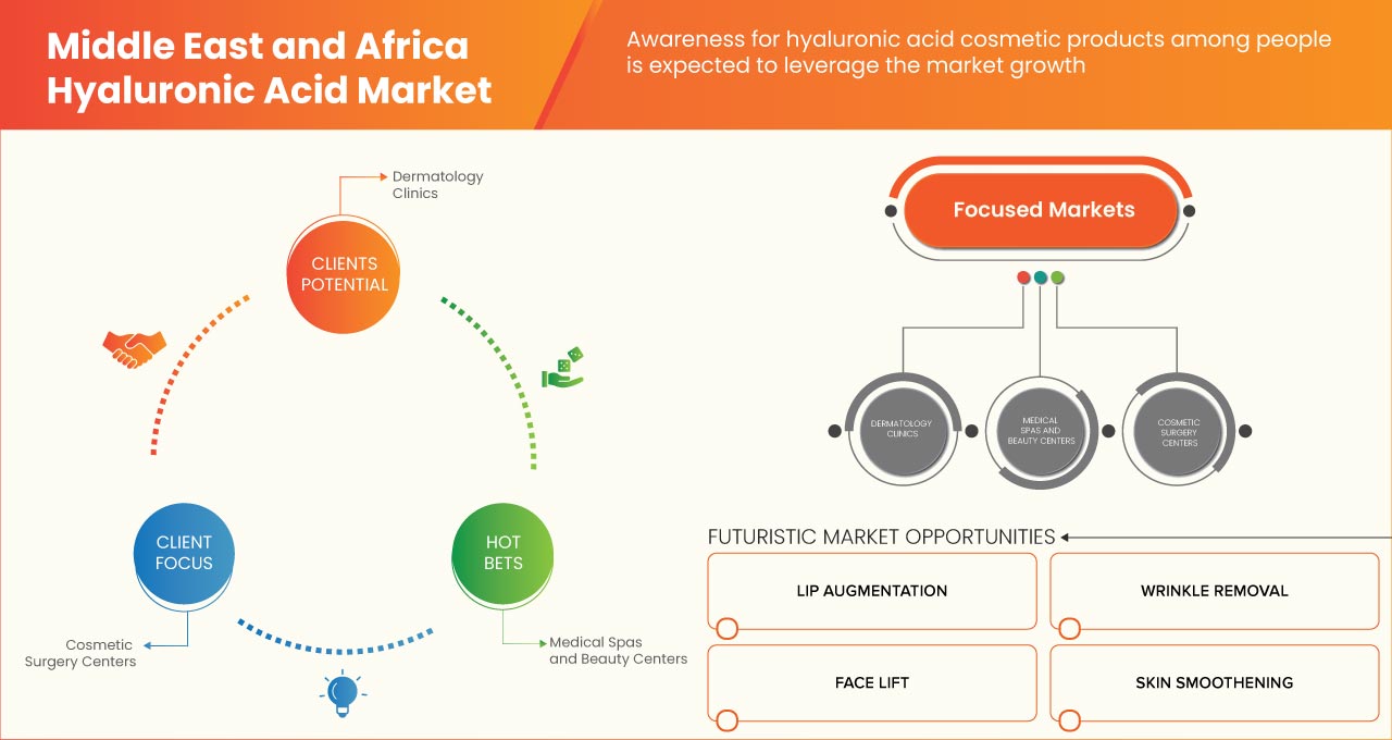 Hyaluronic Acid Market