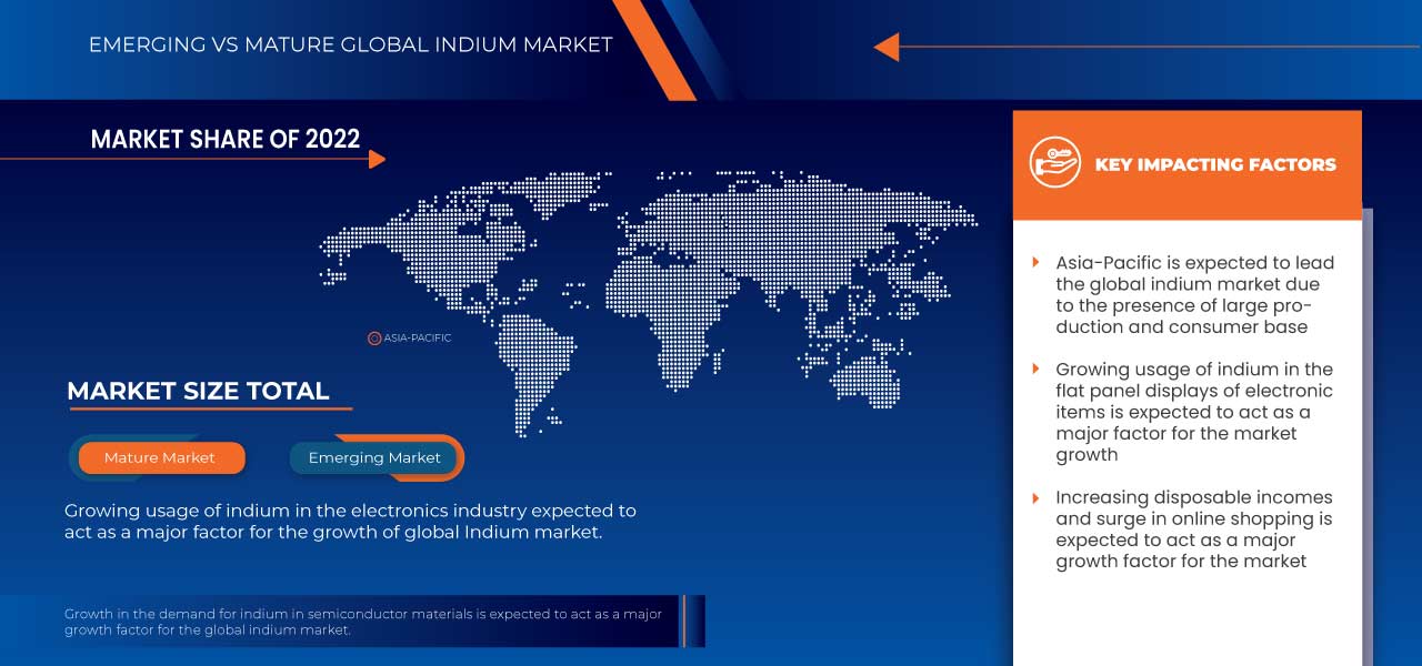 Indium Market