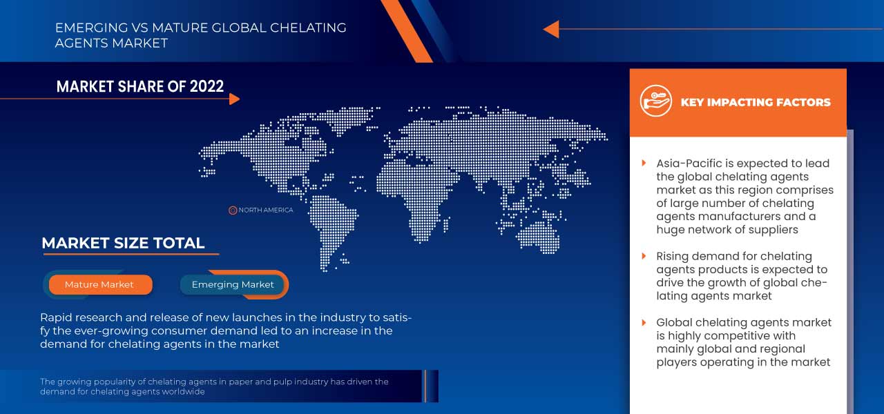 Chelating Agents Market
