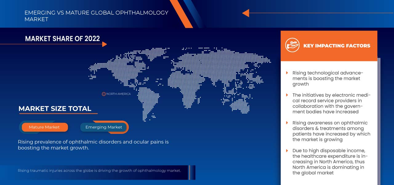Ophthalmology Market