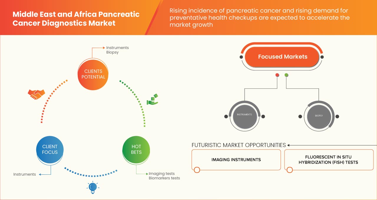 中東およびアフリカの膵臓がん診断市場