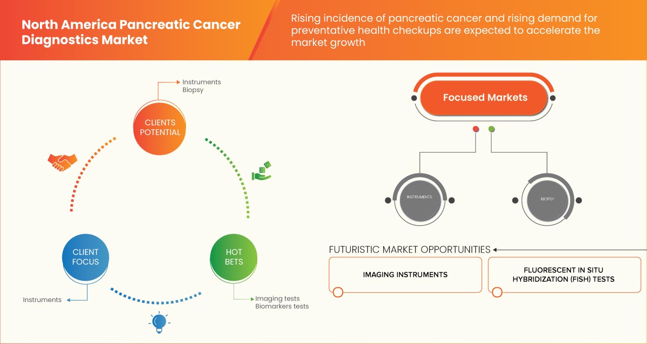 North America Pancreatic Cancer Diagnostics Market