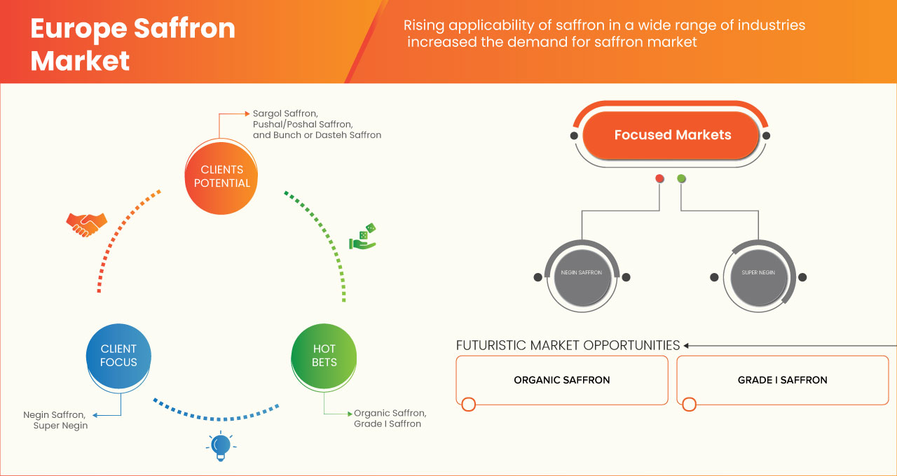 Europe Saffron Market