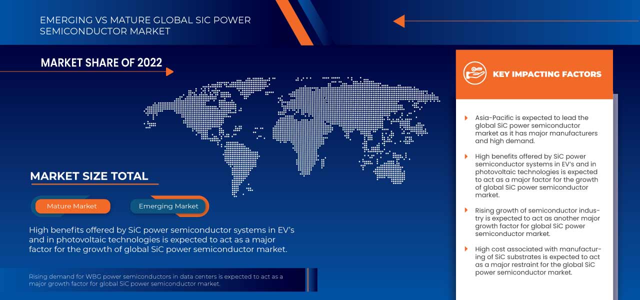SiC Power Semiconductor Market