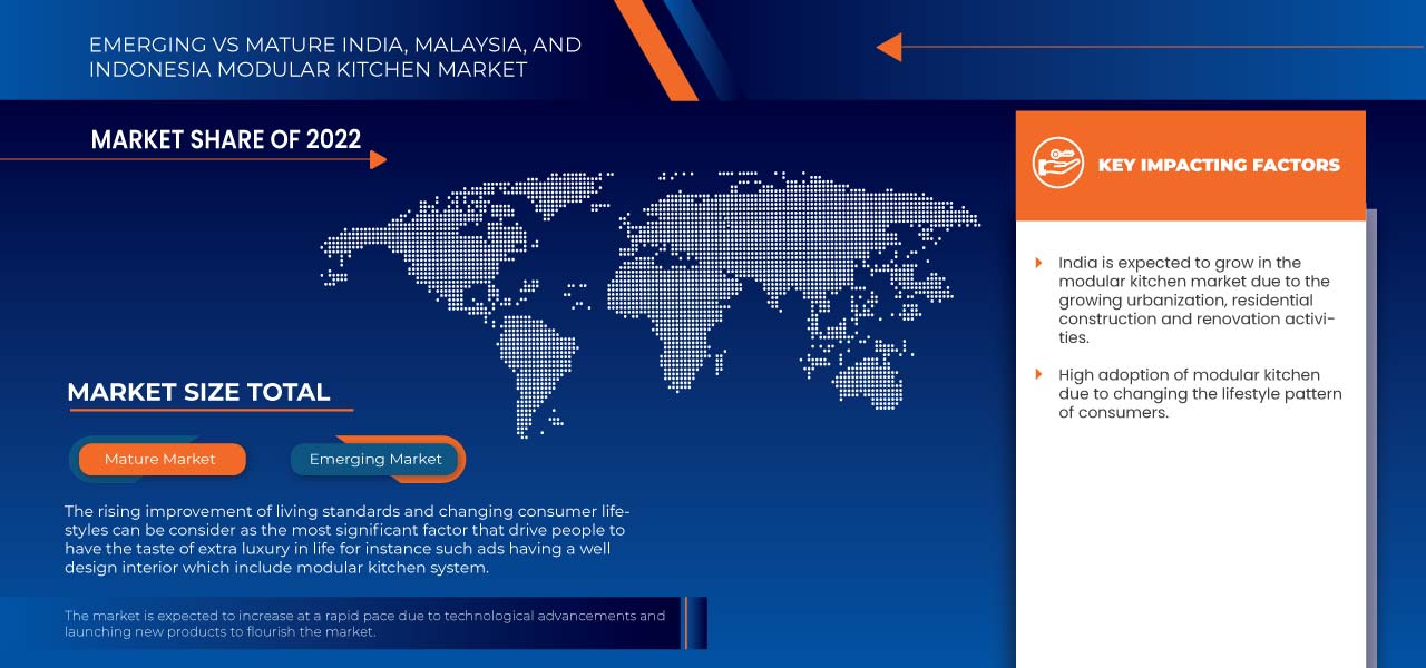 India, Malaysia, and Indonesia Modular Kitchen Market