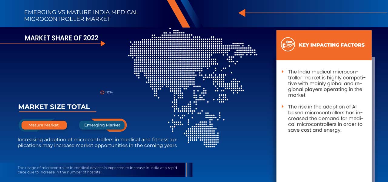 India Medical Microcontroller Market