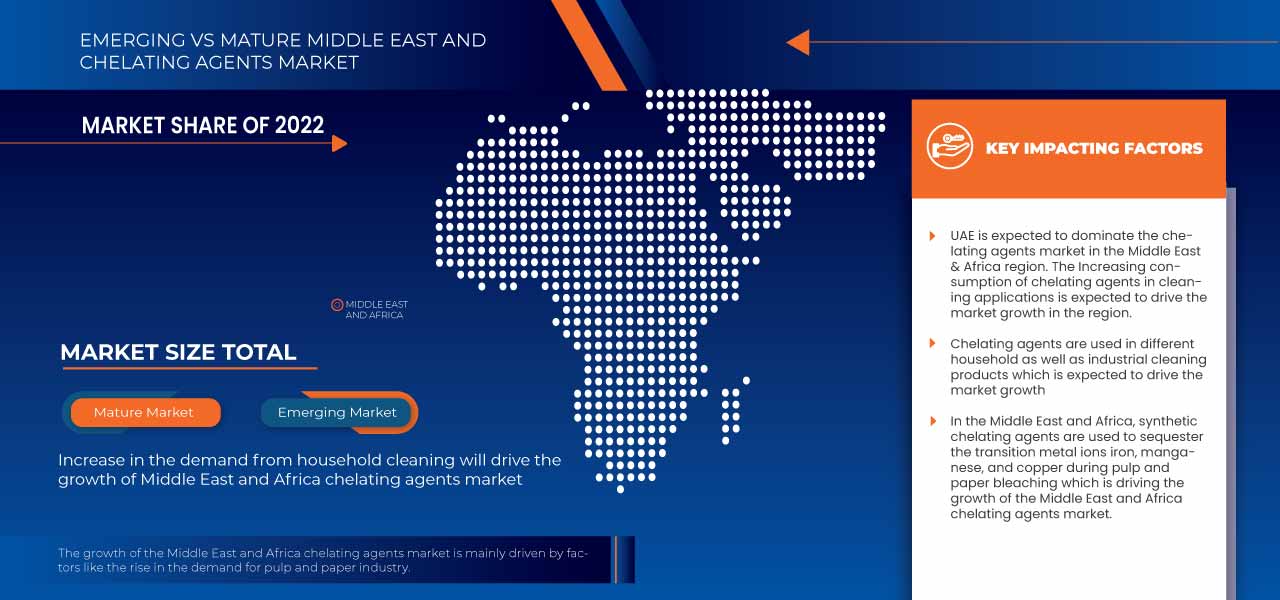 Middle East and Africa Chelating Agents Market