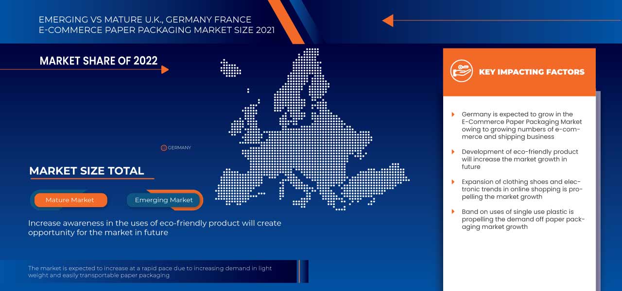 U.K., France, and Germany E-Commerce Paper Packaging Market