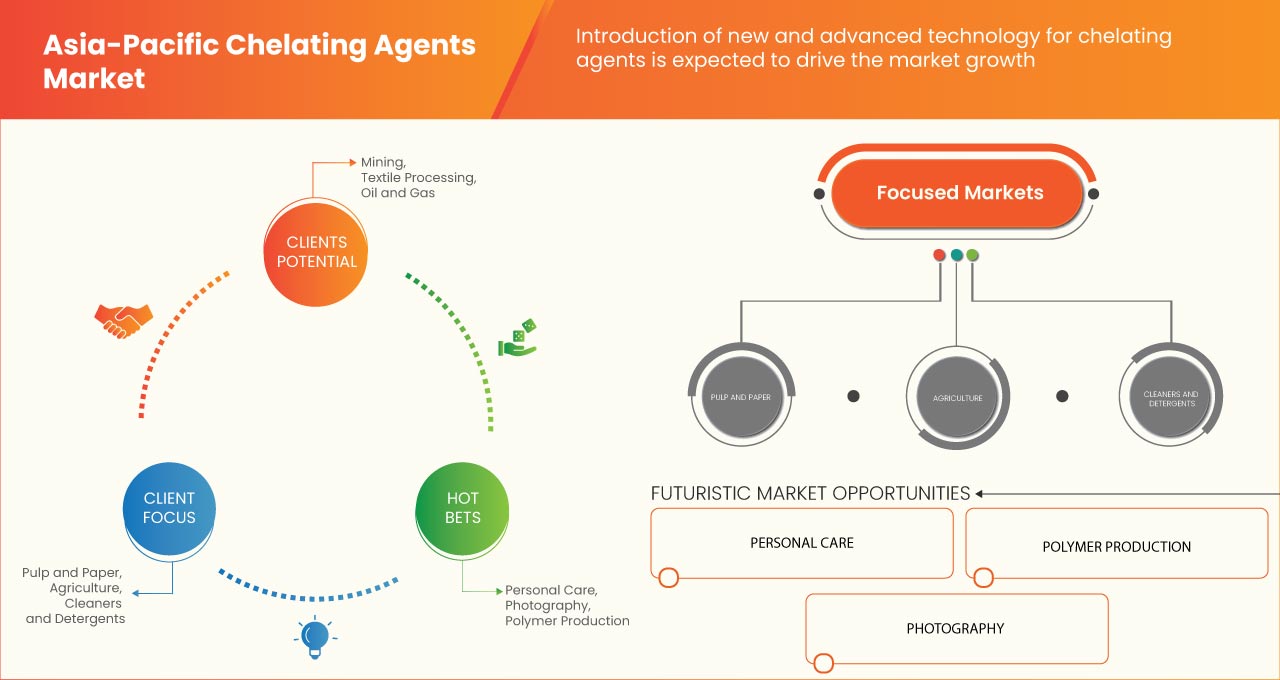 Asia-Pacific Chelating Agents Market
