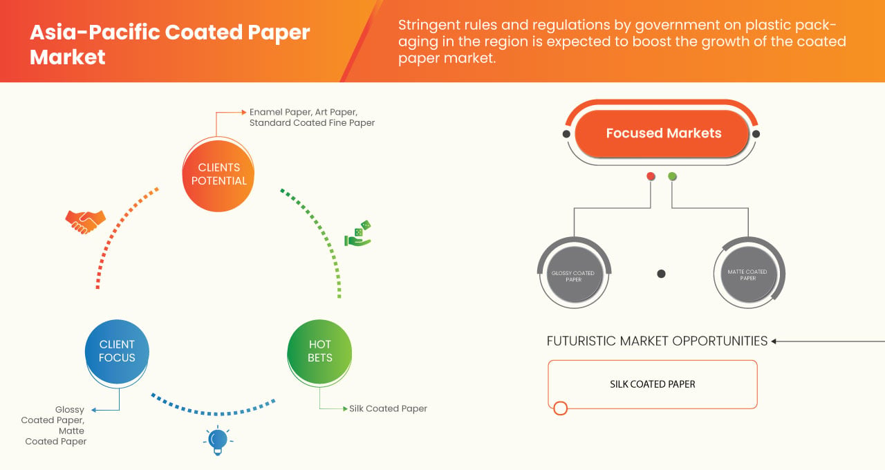 Asia-Pacific Coated Paper Market