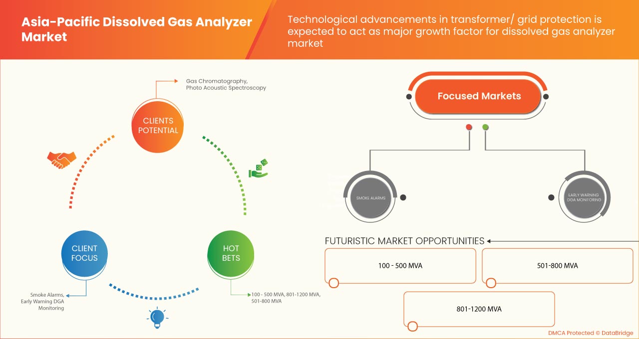 Asia-Pacific Dissolved Gas Analyzer Market