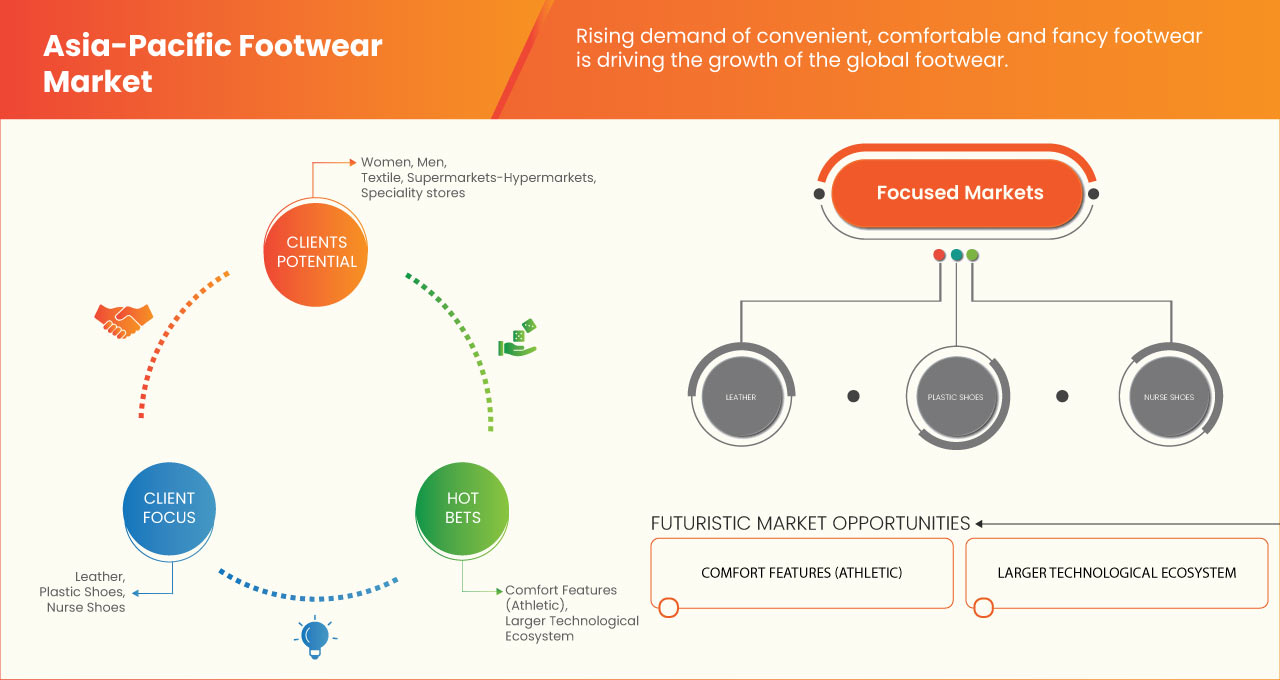Asia-Pacific Footwear Market