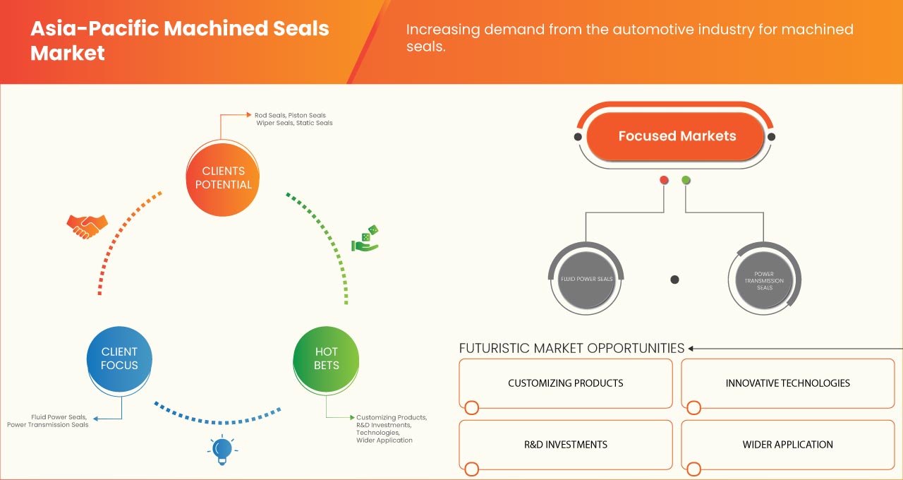 Asia-Pacific Machined Seals Market