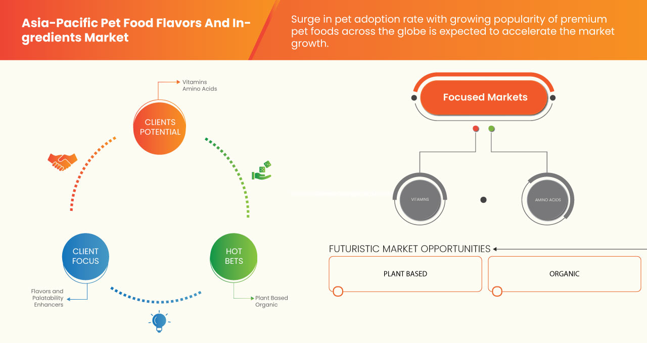Asia-Pacific Pet Food Flavors and Ingredients Market