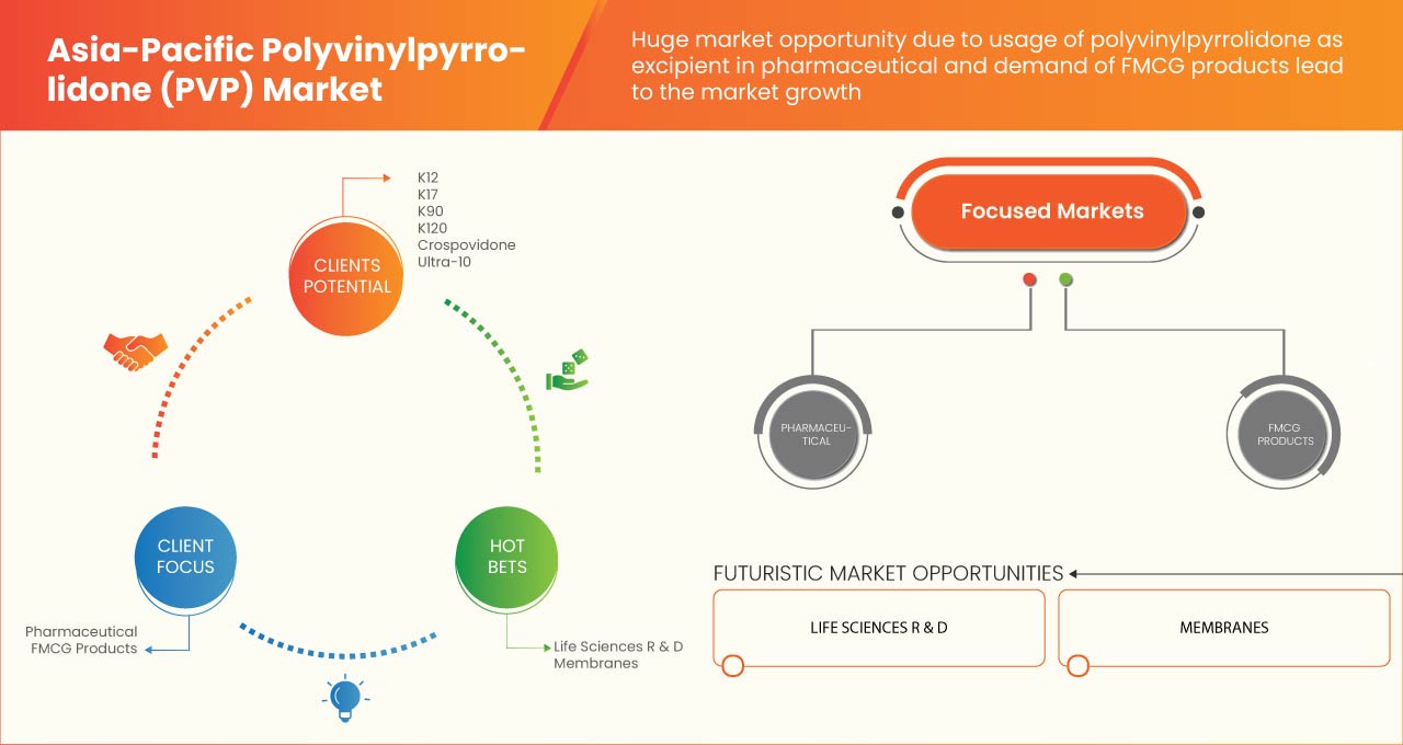 Asia-Pacific Polyvinylpyrrolidone (PVP) Market