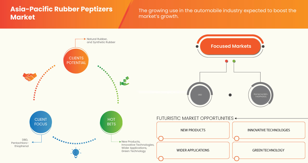 Asia-Pacific Rubber Peptizers Market