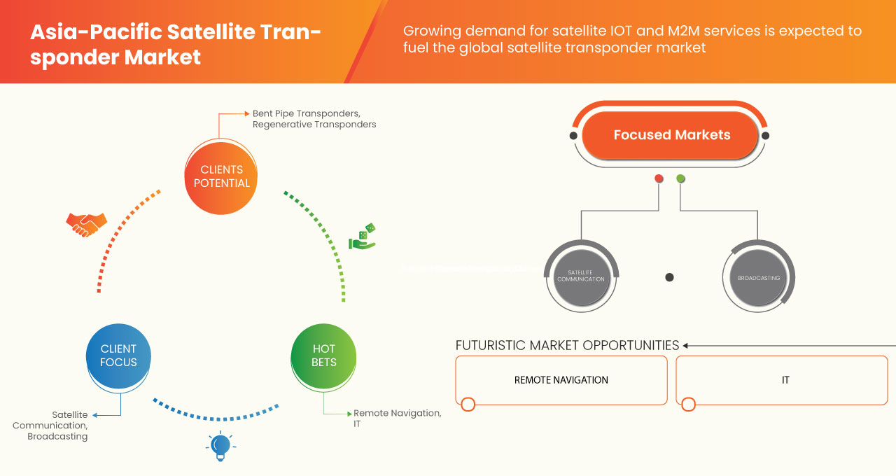 Asia-Pacific Satellite Transponder Market