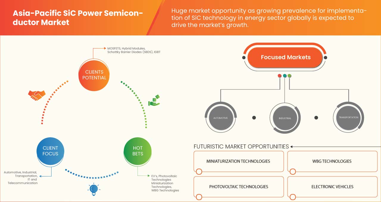 SiC Power Semiconductor Market