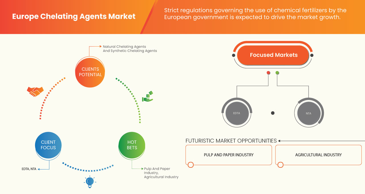 Europe Chelating Agents Market