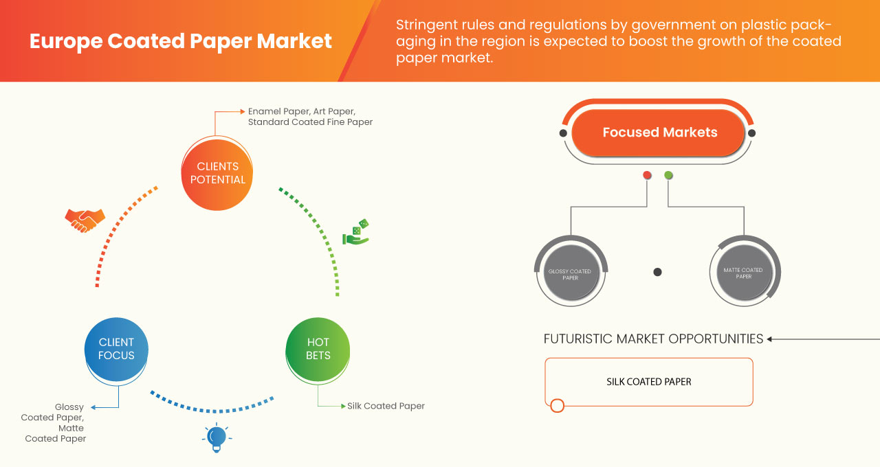 Coated Paper Market