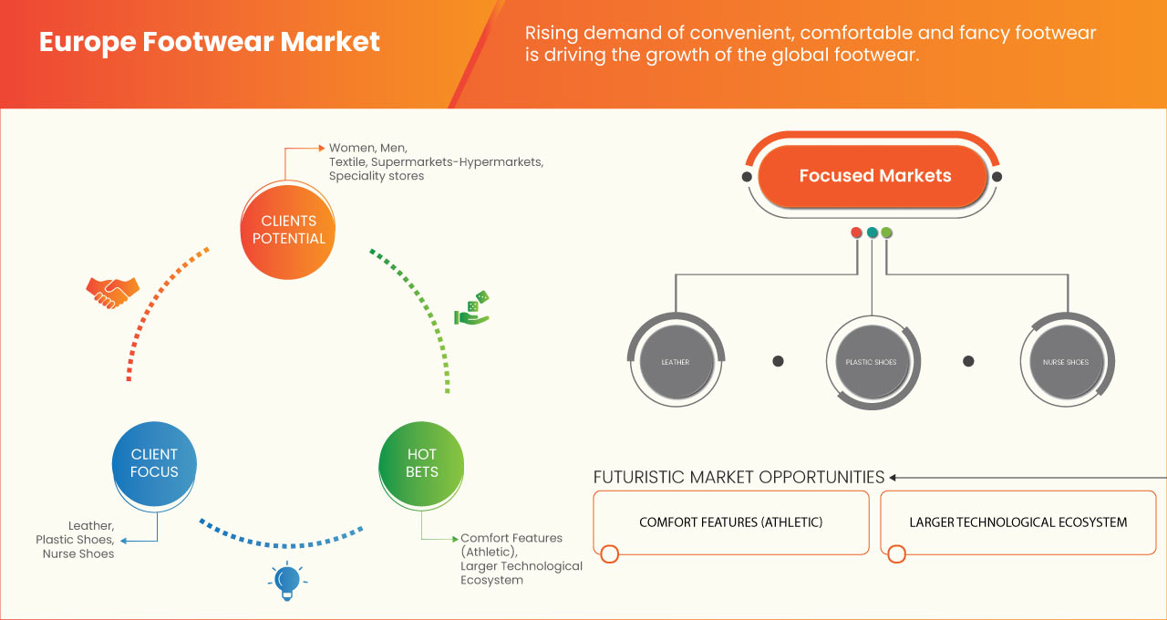 Europe Footwear Market