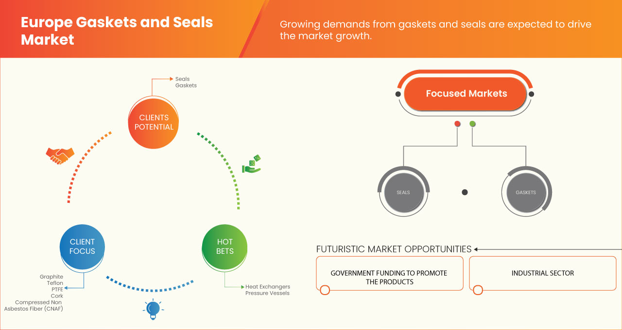 Europäischer Markt für Dichtungen und Dichtungsringe