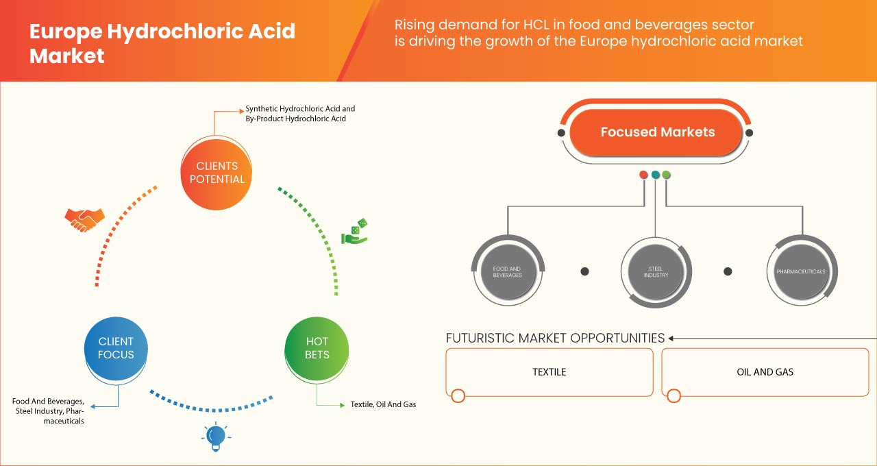 Europe Hydrochloric Acid Market