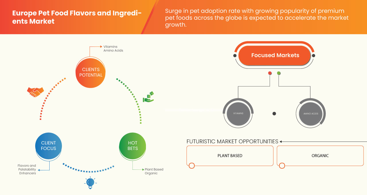 Europe Pet Food Flavors and Ingredients Market