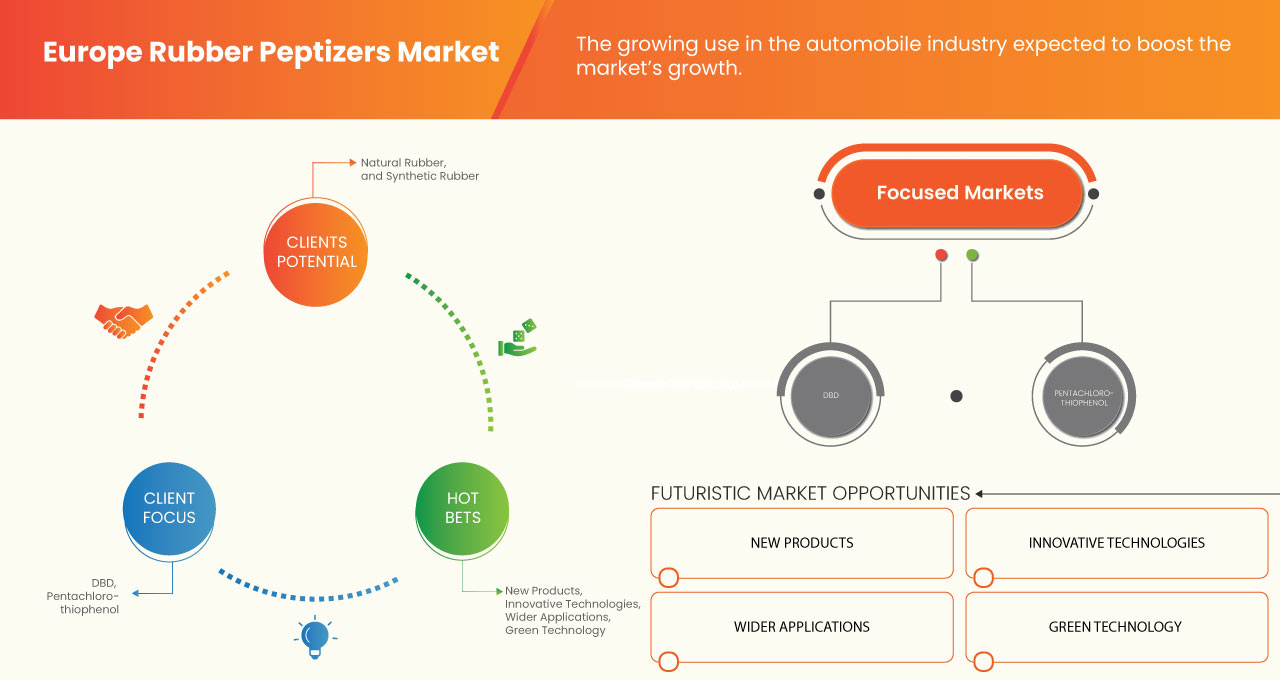 Europe Rubber Peptizers Market