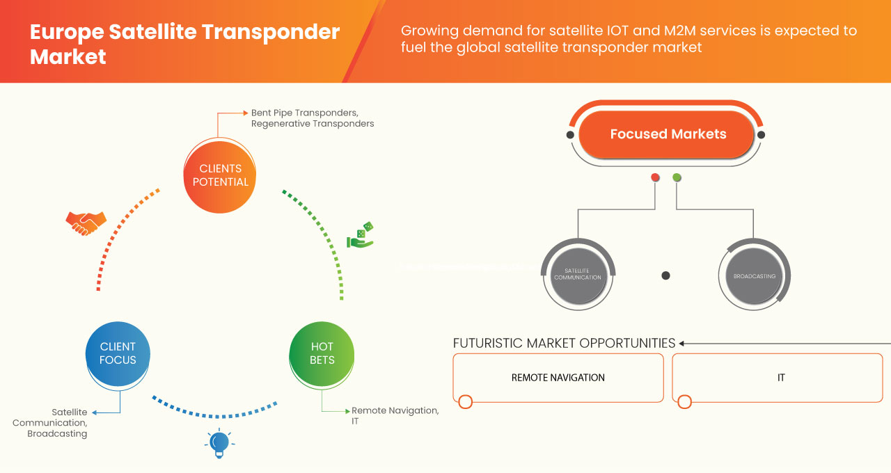 Europe Satellite Transponder Market
