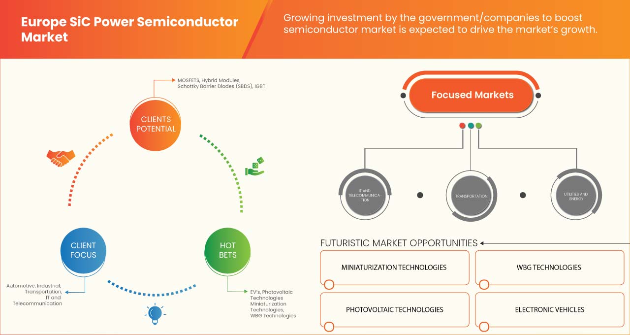 SiC Power Semiconductor Market