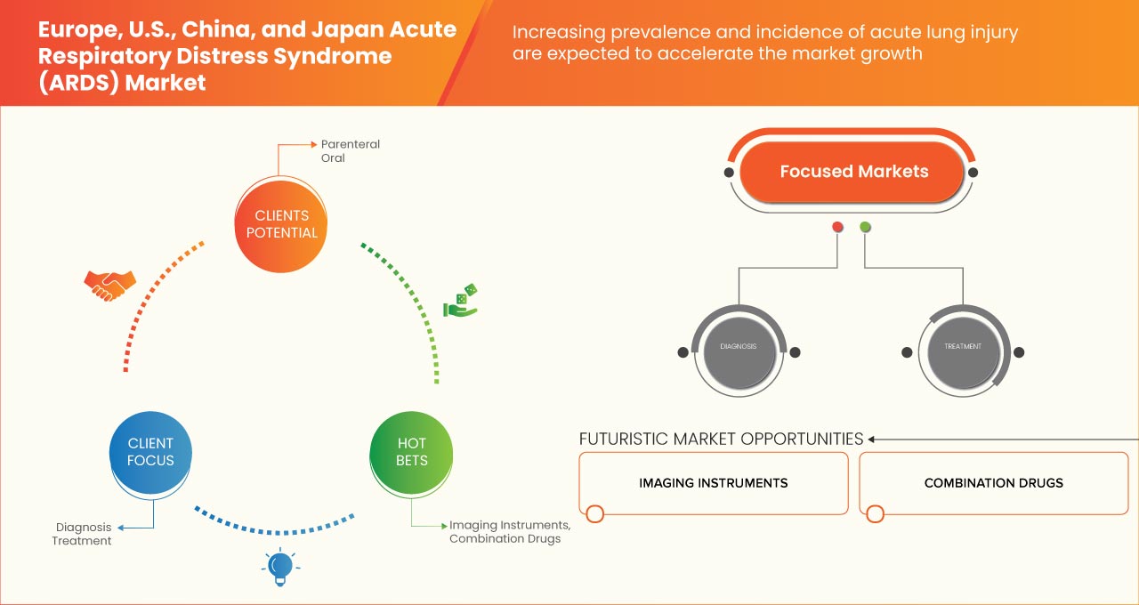 欧州、米国、中国、日本の急性呼吸窮迫症候群(ARDS)市場
