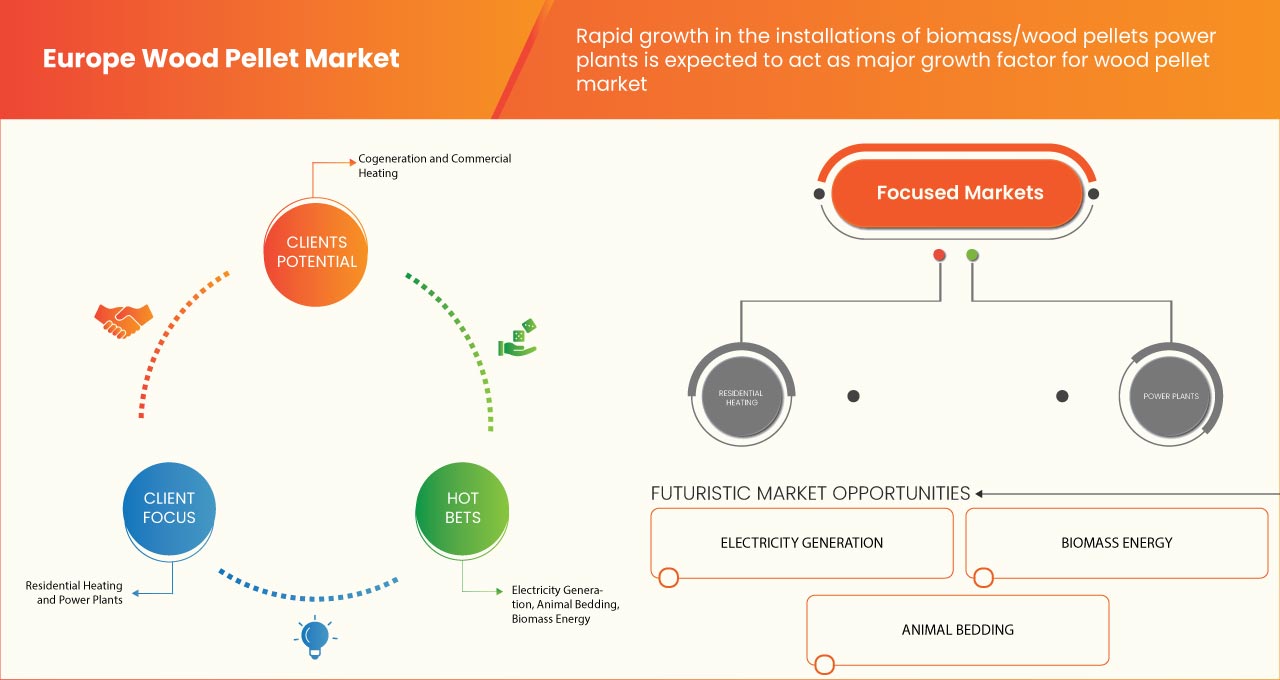 Europe Wood Pellet Market