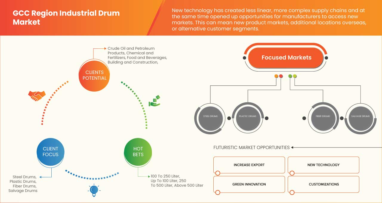 Markt für Industriefässer in der GCC-Region