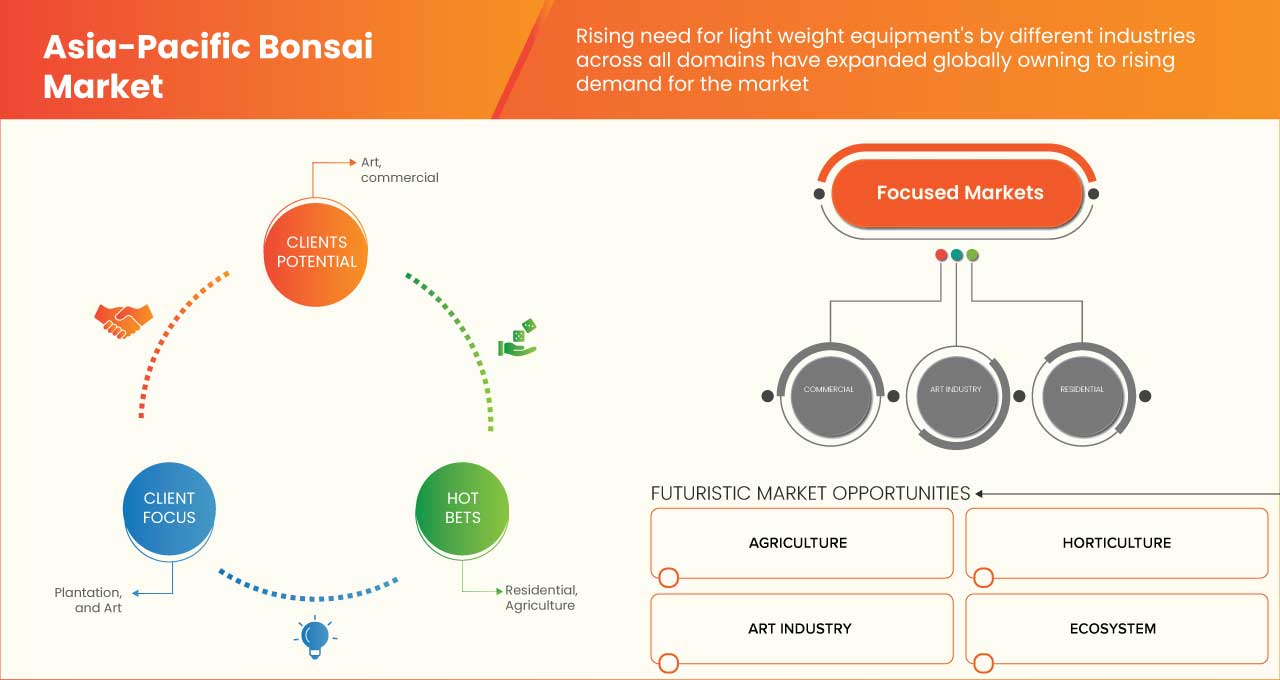 Asia-Pacific Bonsai Market