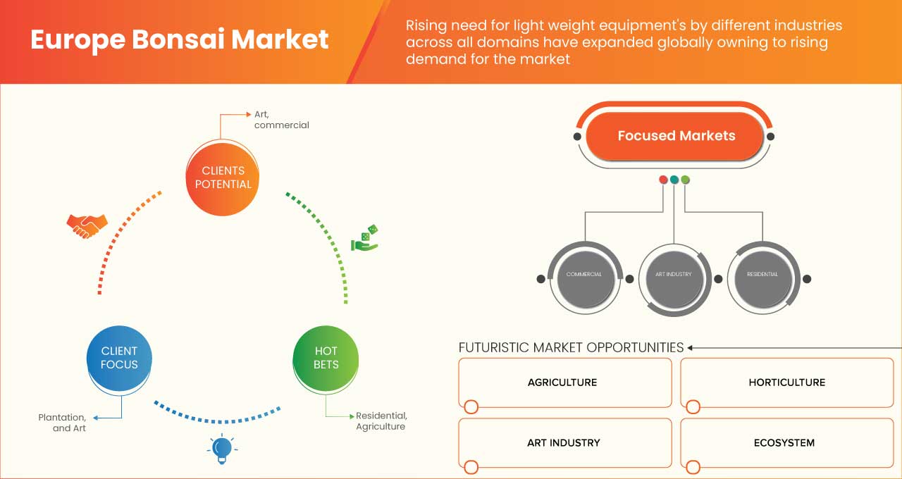 Europe Bonsai Market