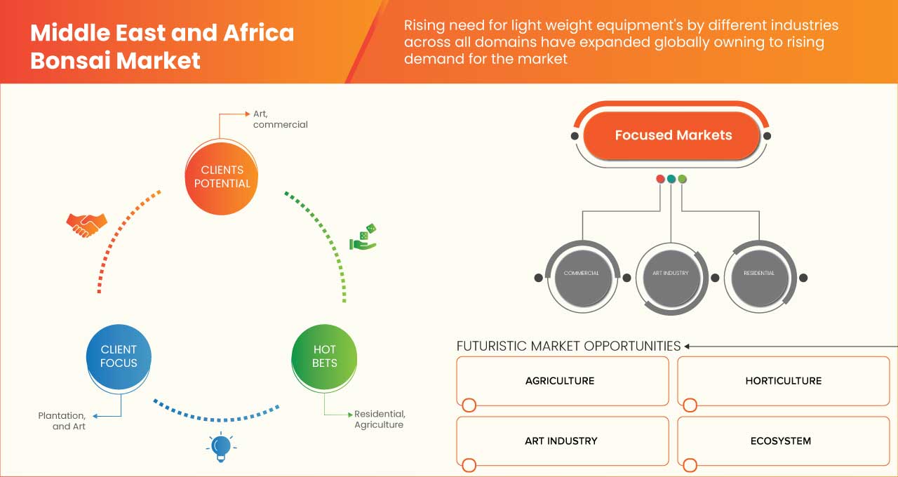 Middle East and Africa Bonsai Market