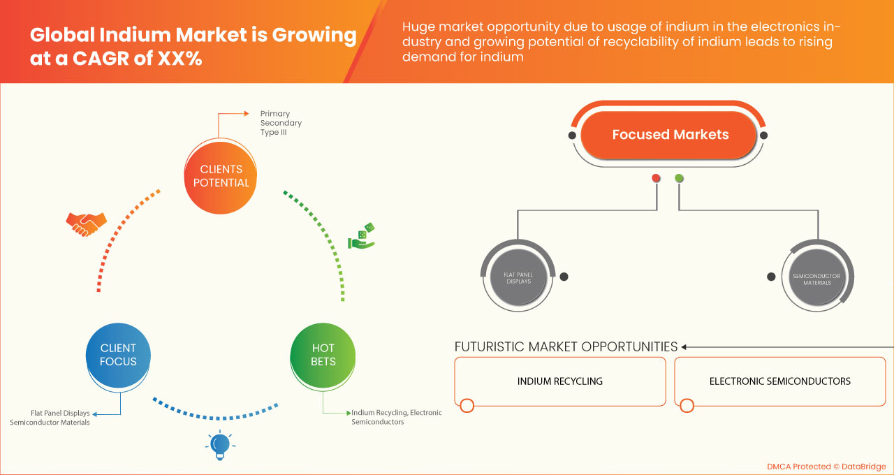 Indium Market