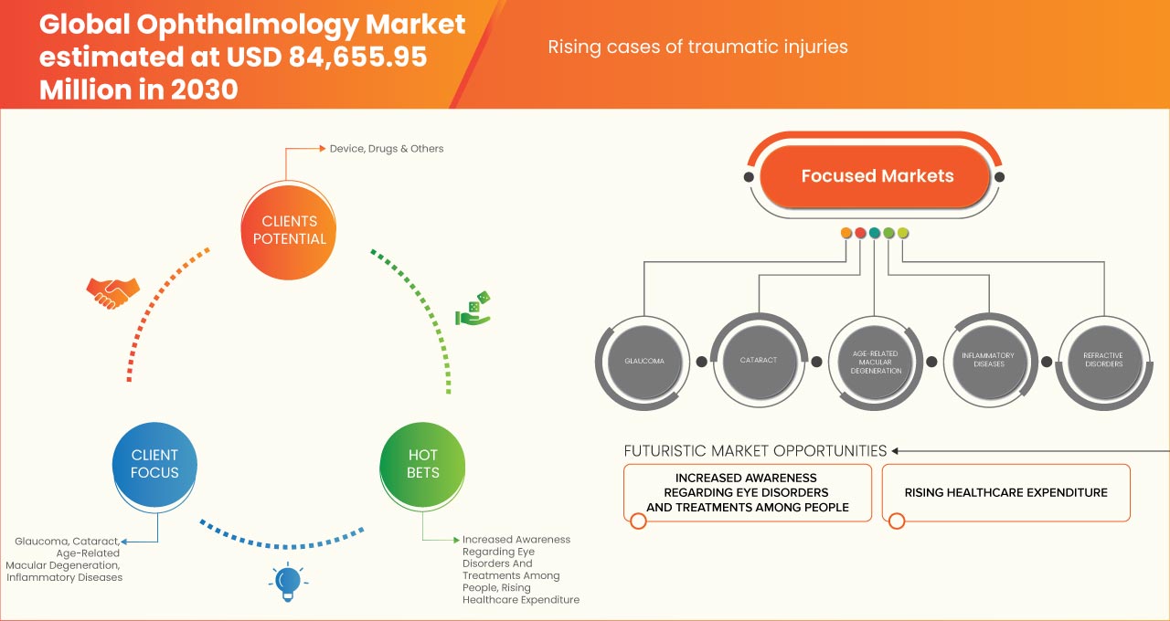 Ophthalmology Market