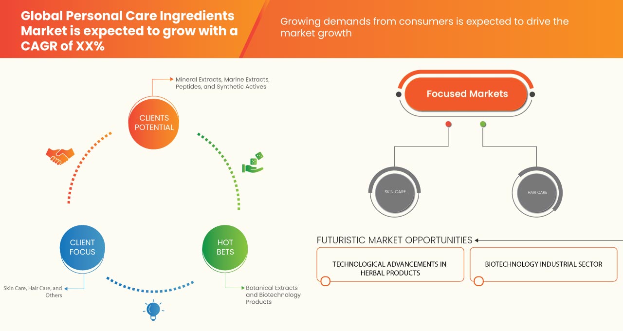 パーソナルケア原料市場
