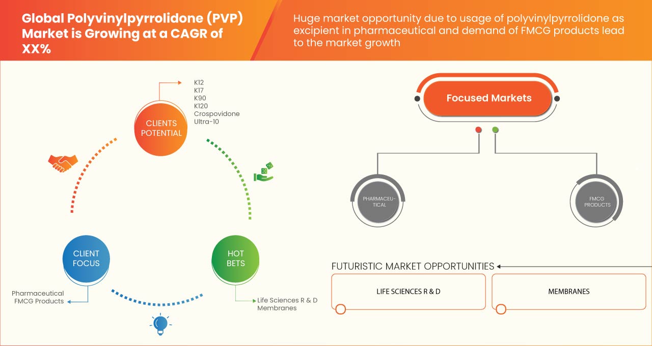 Mercado da polivinilpirrolidona (PVP)