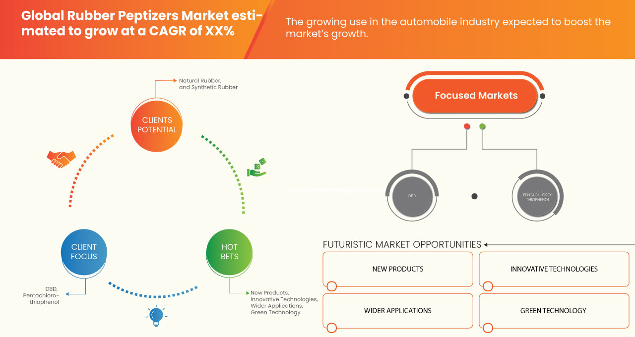 Rubber Peptizers Market